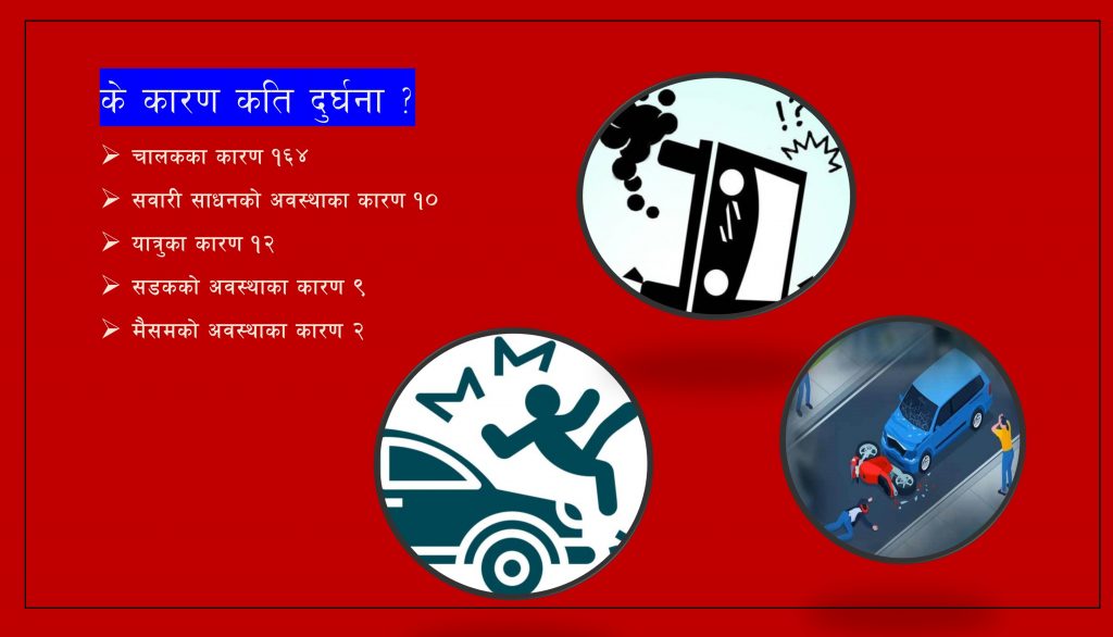 सवारी दुर्घटनामा परेर गण्डकीमा ६ महिनामा ८८ जनाले ज्यान गुमाए